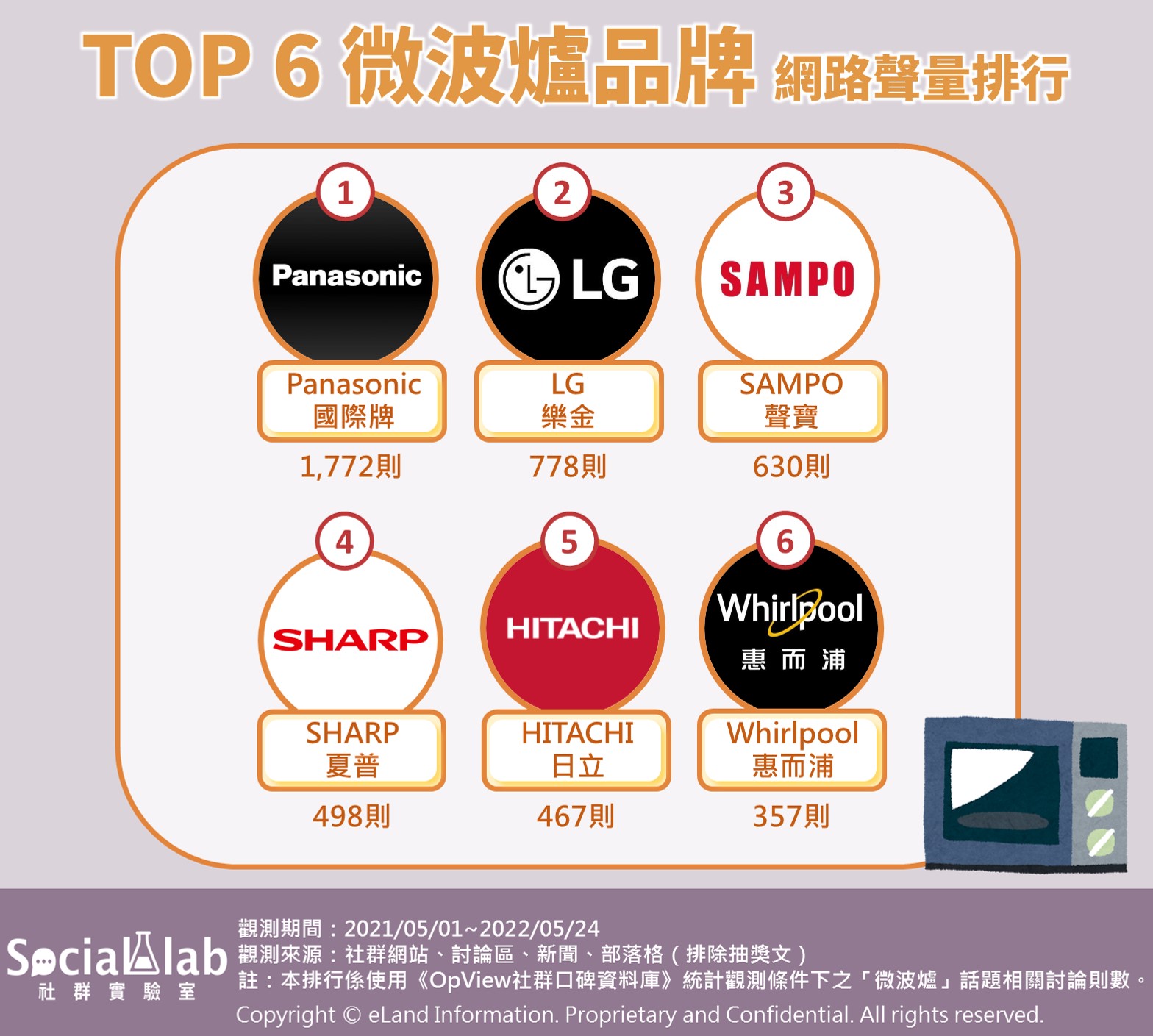 TOP6微波爐品牌網路聲量排行。（圖／社群實驗室）