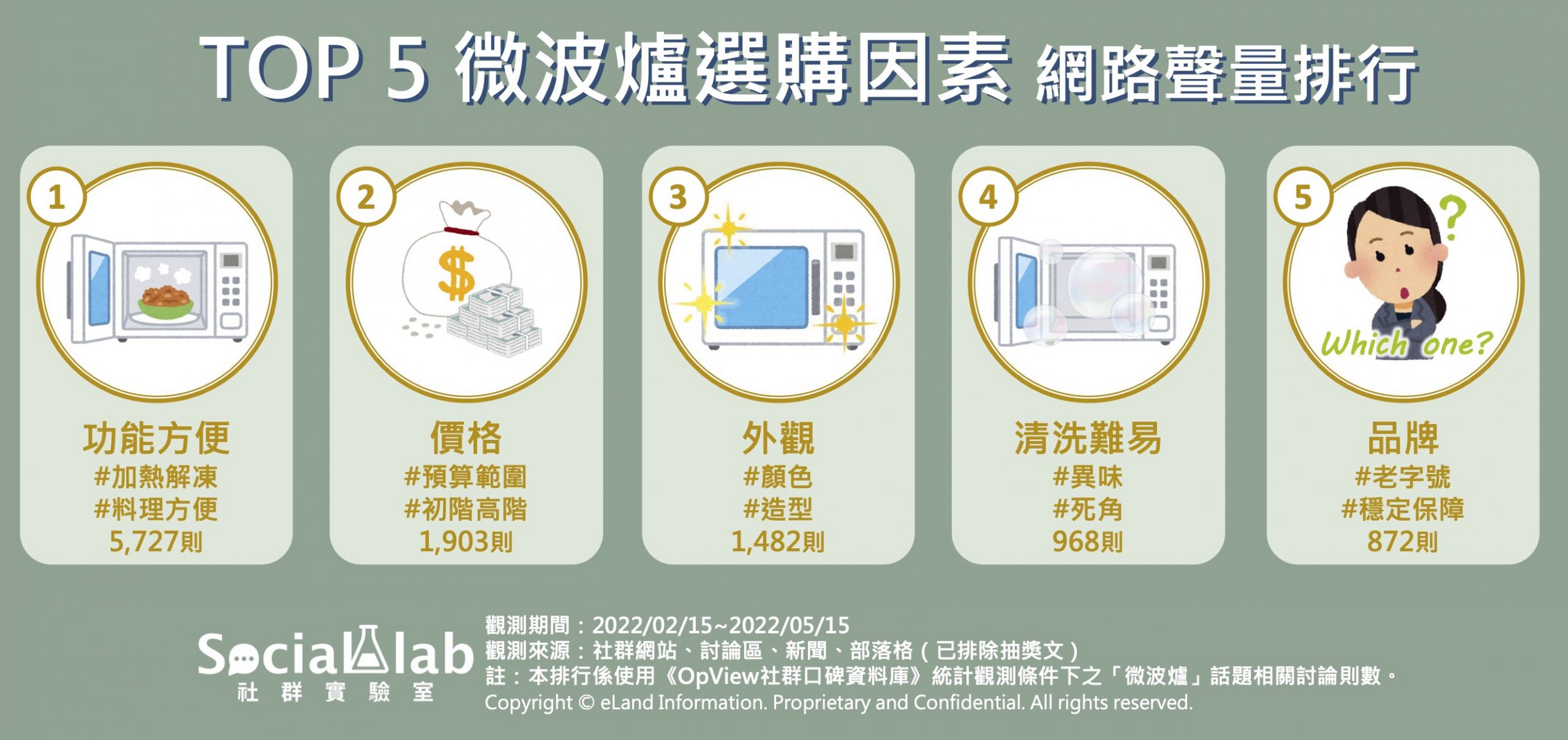 TOP5微波爐選購因素網路聲量排行。（圖／社群實驗室）