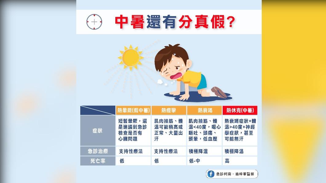 中暑還有分真假。(圖/翻攝自急診柯南.翁梓華醫師臉書)