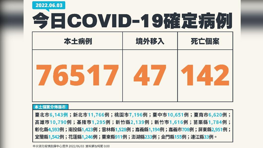 新增76517例本土確診及142例死亡個案,另添47例境外移入。(圖/中央流行疫情指揮中心)
