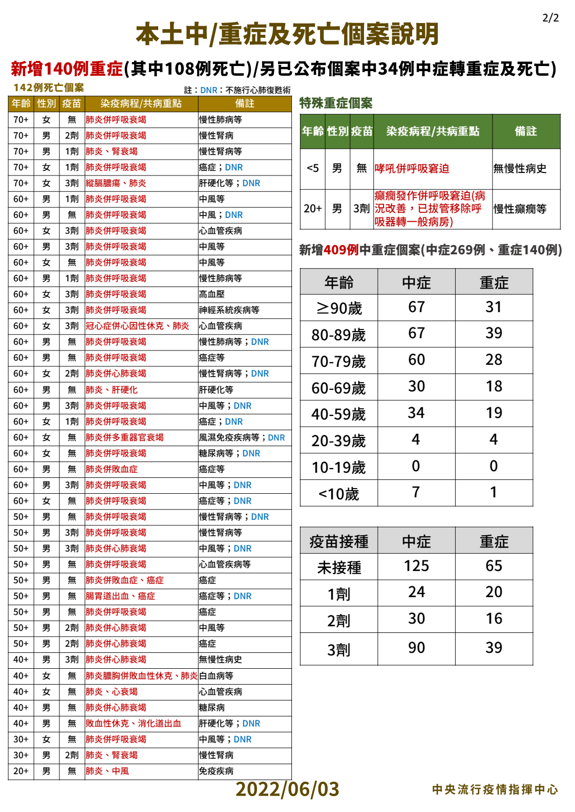 本土中／重症及死亡個案說明。2（圖／中央流行疫情指揮中心）