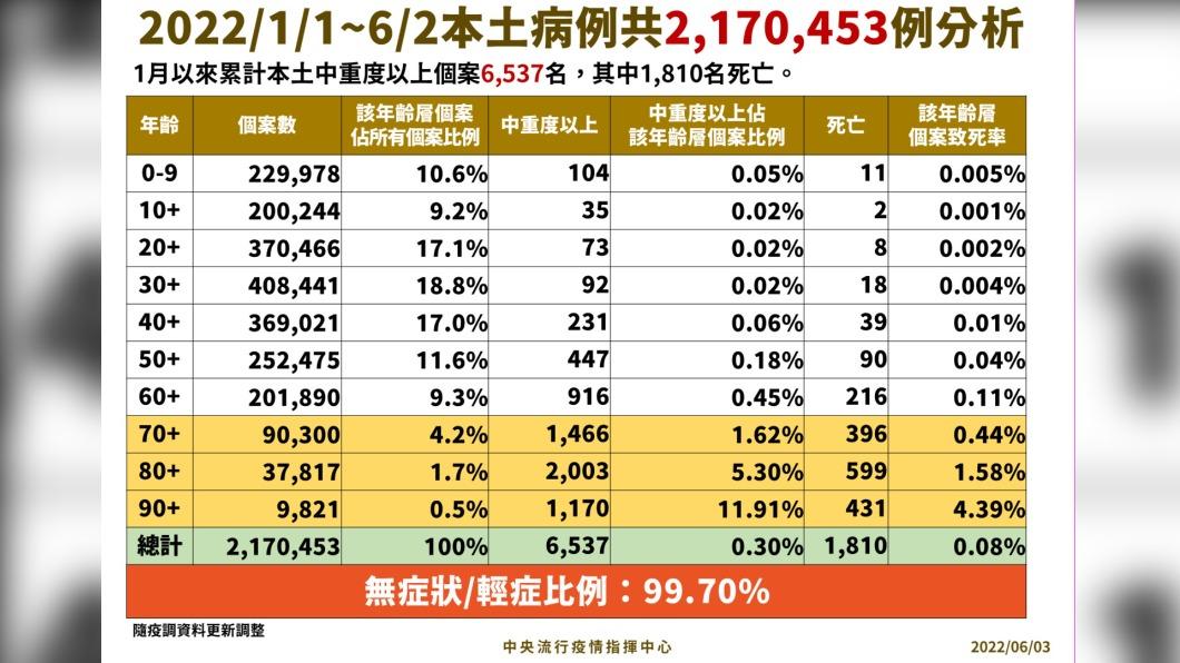 今年截止6月2日本土病例共2170453例分析。(圖/中央流行疫情指揮中心)