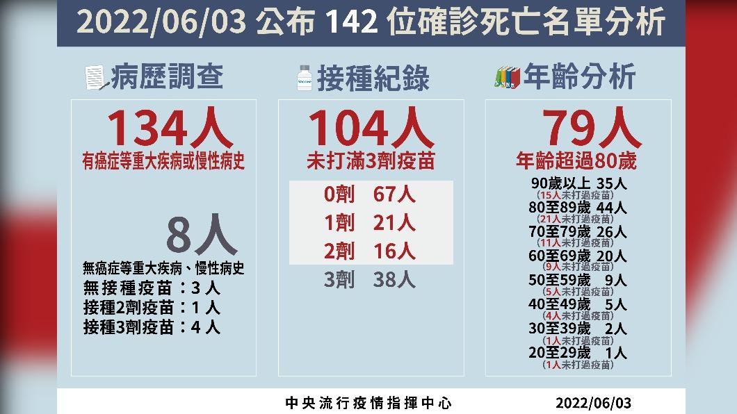 142位確診死亡名單分析。(圖/中央流行疫情指揮中心)