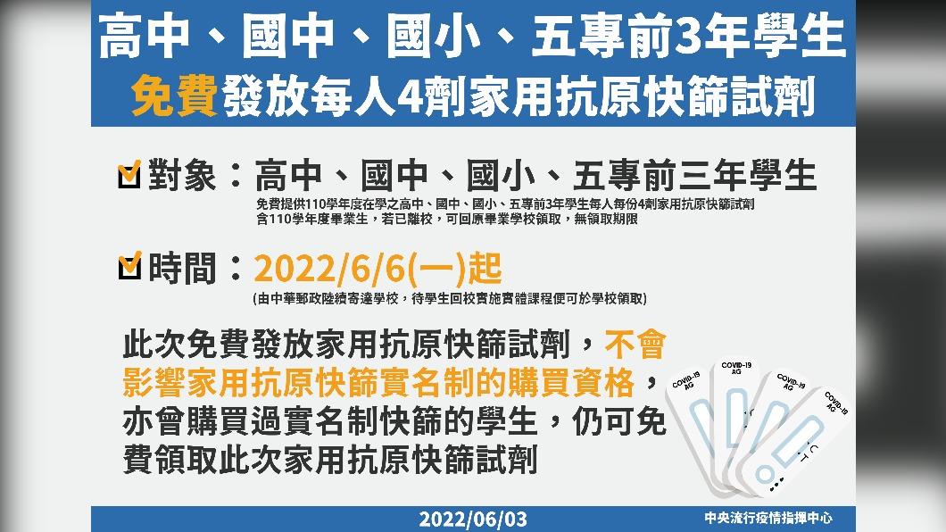 免費發放每人4劑家用快篩試劑。(圖/中央流行疫情指揮中心)