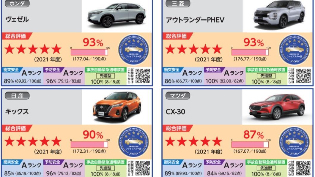 JNCAP撞測結果出爐　2款即將登台新車皆獲5星好評