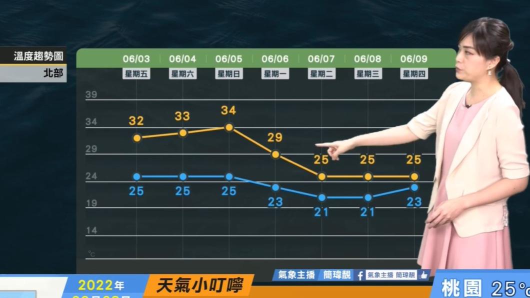 北部白天高溫下週降到25度。(圖/TVBS資料畫面)