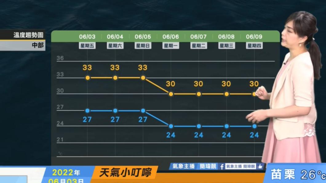 中南部地下週氣溫略降至30度。(圖/TVBS資料畫面)