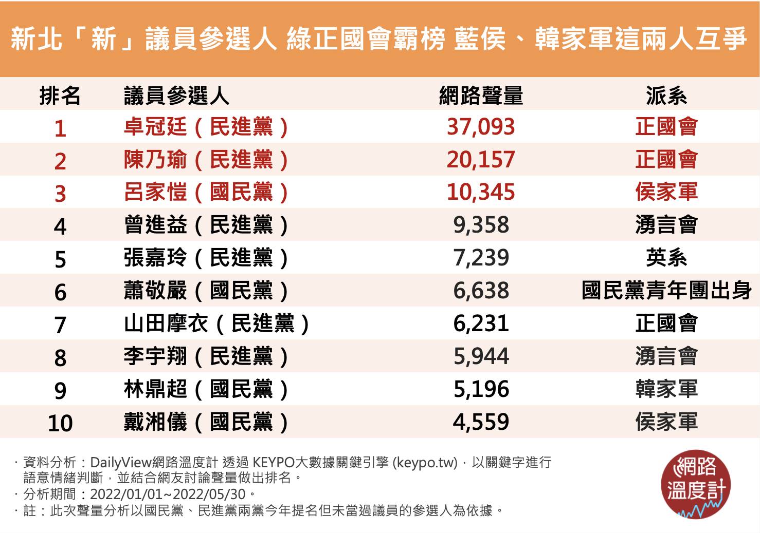 新北「新」議員參選人,綠正國會霸榜、藍侯、韓家軍這兩人互爭。(圖/網路溫度計)