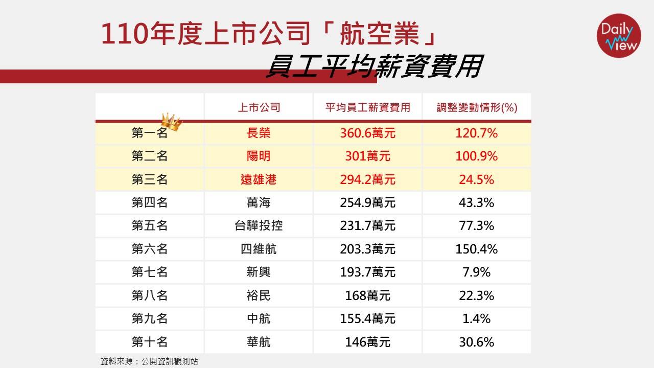 長榮、陽明平均薪資衝破3百萬。(圖/網路溫度計)