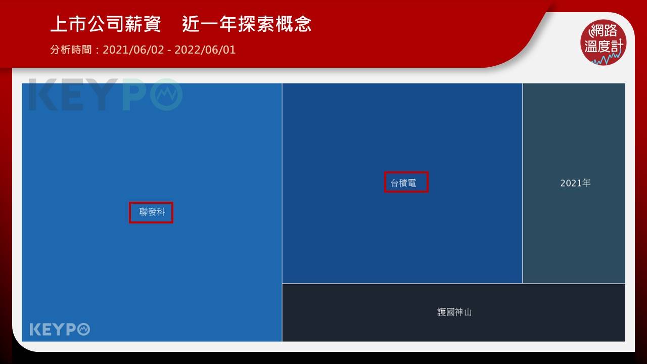 台積電、聯發科薪水多少,成為網友熱議話題。(圖/網路溫度計)