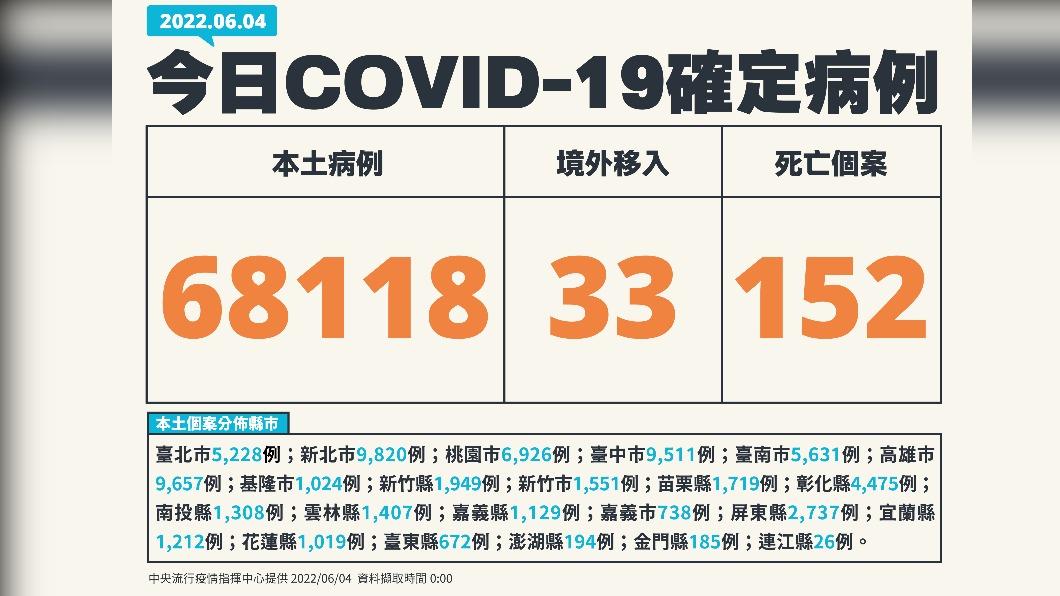 今（4）日新增本土68118例、境外移入33例、152死亡。（圖／中央流行疫情指揮中心）
