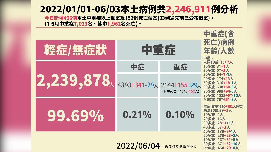 2022/01/01-06/03本土病例共2246911例分析。（圖／中央流行疫情指揮中心）