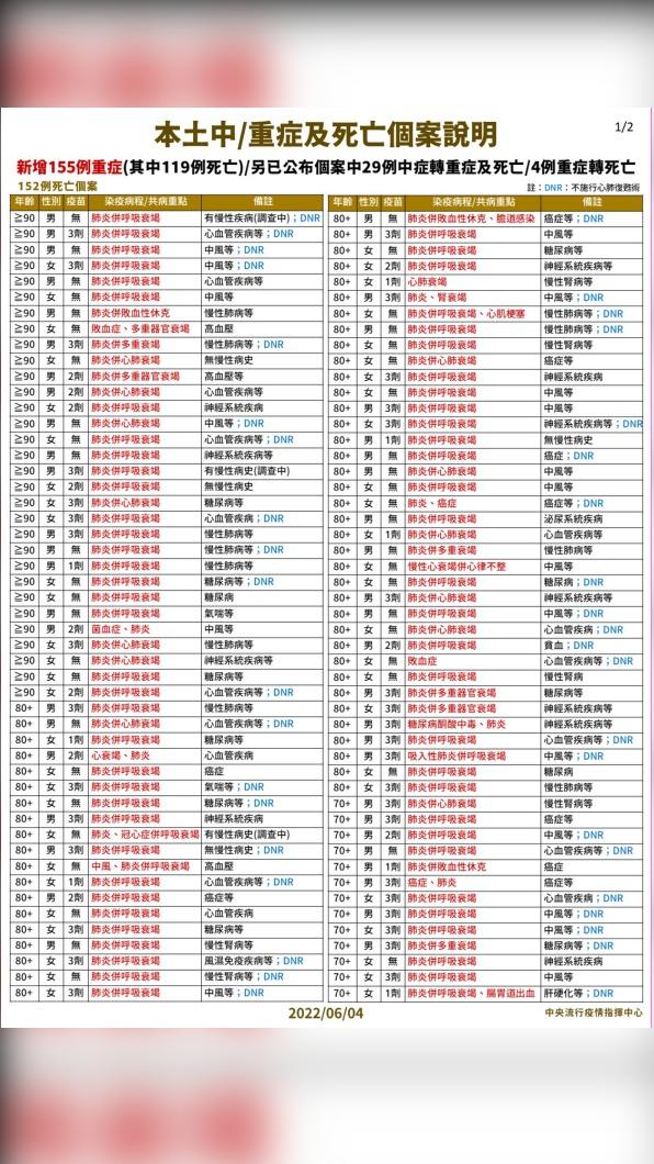 本土中/重症及死亡個案說明-1。（圖／中央流行疫情指揮中心）