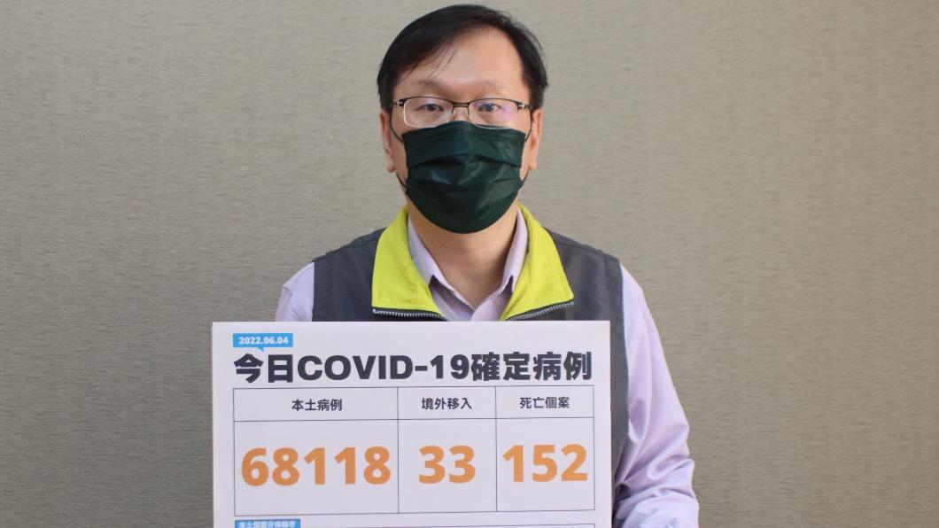 死亡152創新高 5歲童先天心臟病染疫亡、2童腦炎重症