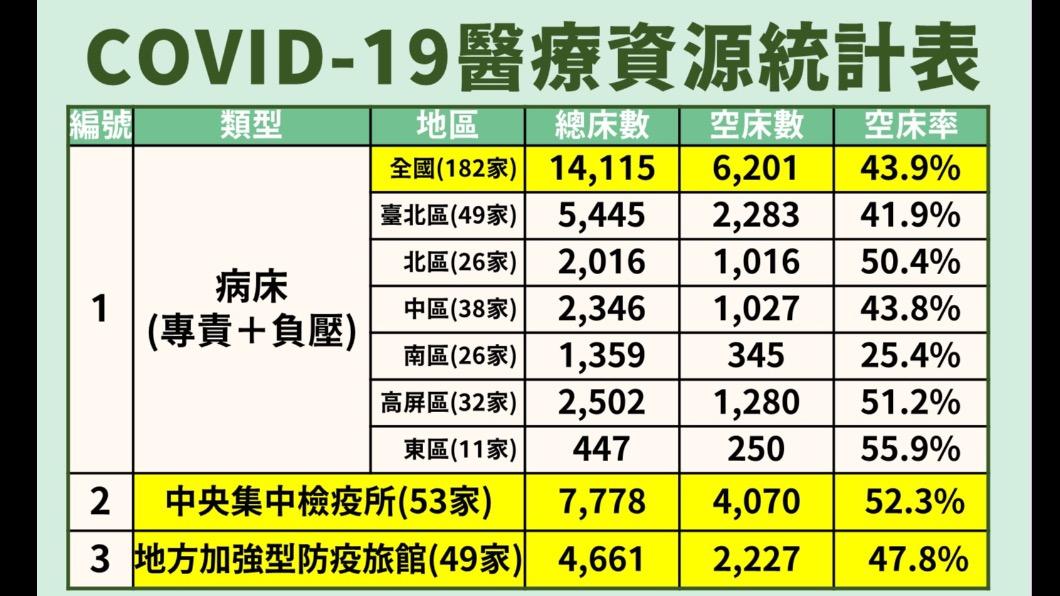 指揮中心公布的醫療資源統計。(圖/指揮中心提供)