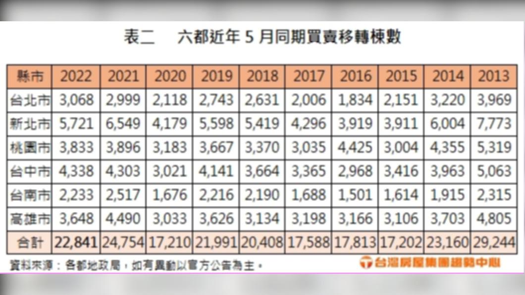 圖／台灣房屋集團趨勢中心提供