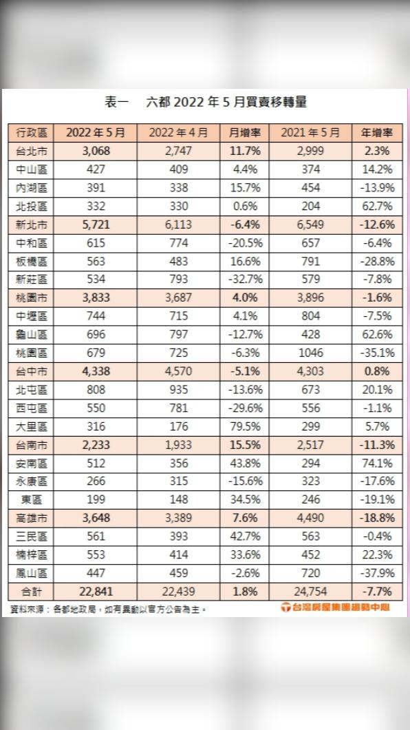 圖／台灣房屋集團趨勢中心提供