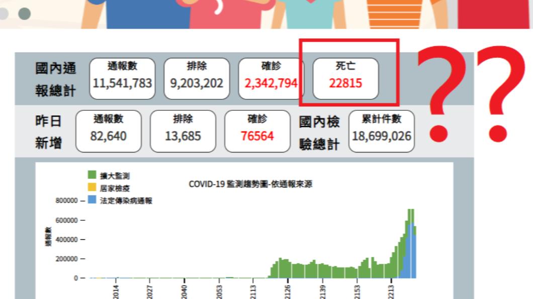 疾管署出包!全台竟「22815人」染疫亡 莊人祥急回