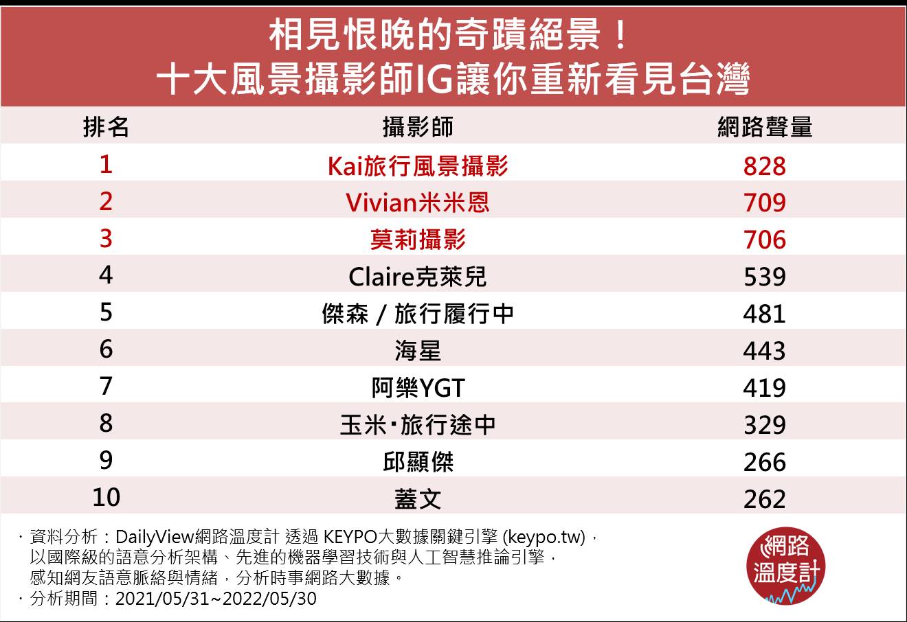 相見恨晚的奇蹟絕景!十大風景攝影師IG讓你重新看見台灣。(圖/網路溫度計)