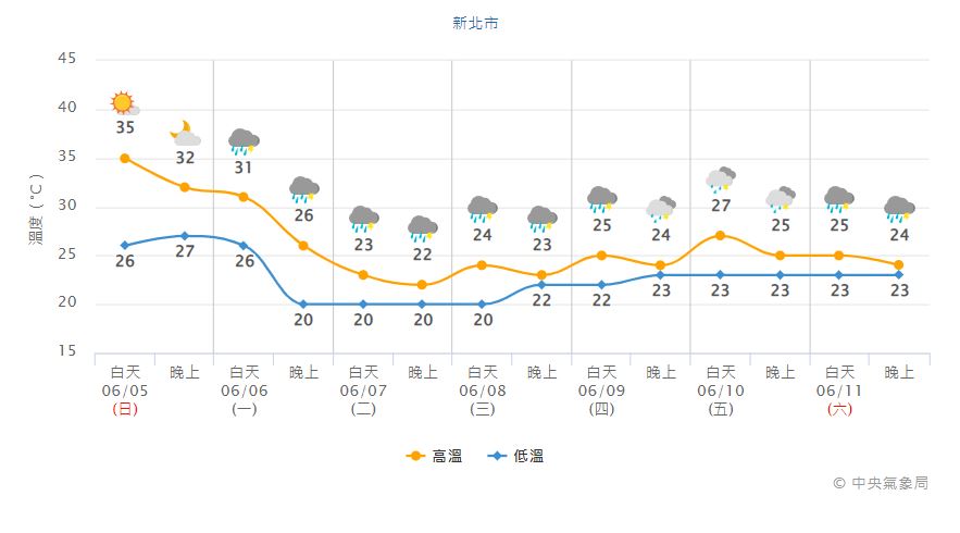 新北下週也降溫。(圖/氣象局)