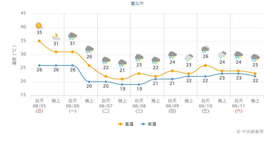 台北下週二轉涼,低溫僅剩19度。(圖/氣象局)