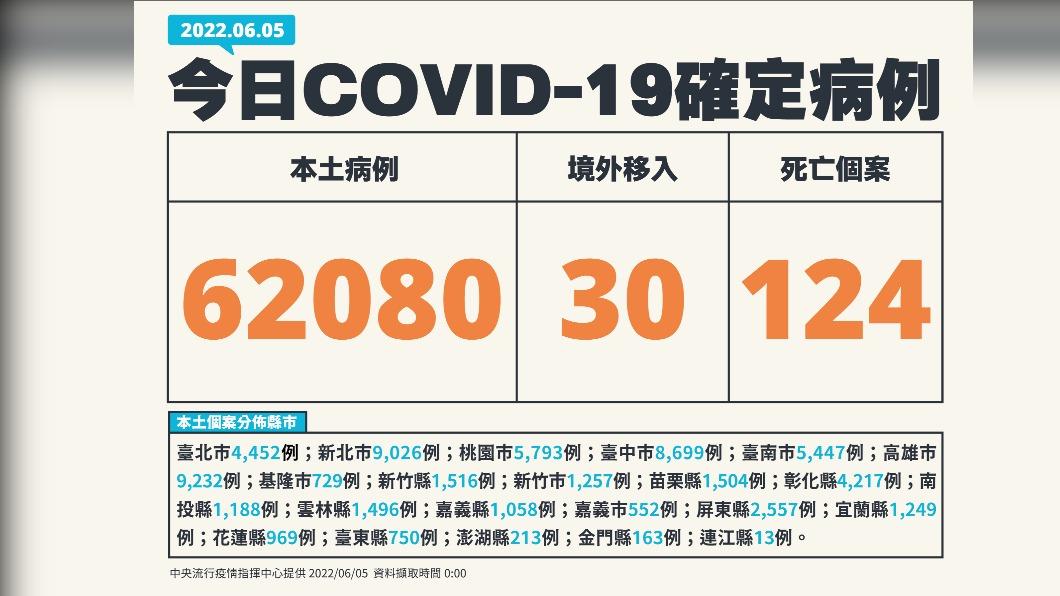 今(5)日新增62080例本土確診及124例死亡個案,另添30例境外個案。(圖/中央流行疫情指揮中心)