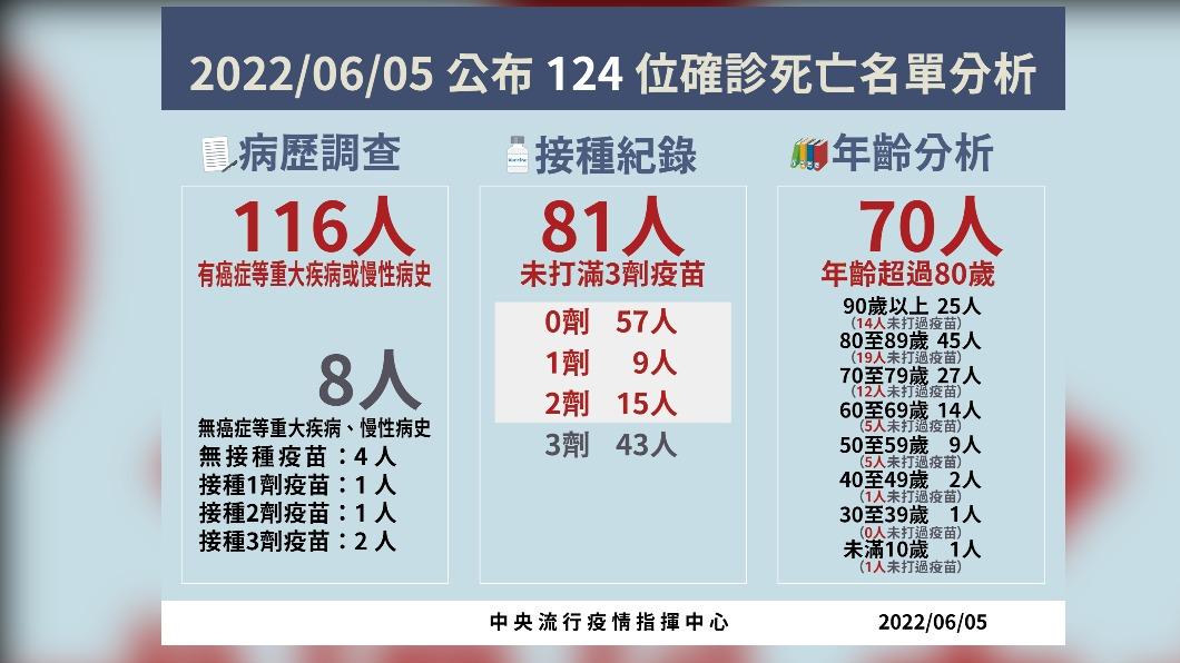 死亡個案+124人 9歲男童先天心臟病「多重器官衰竭」死亡