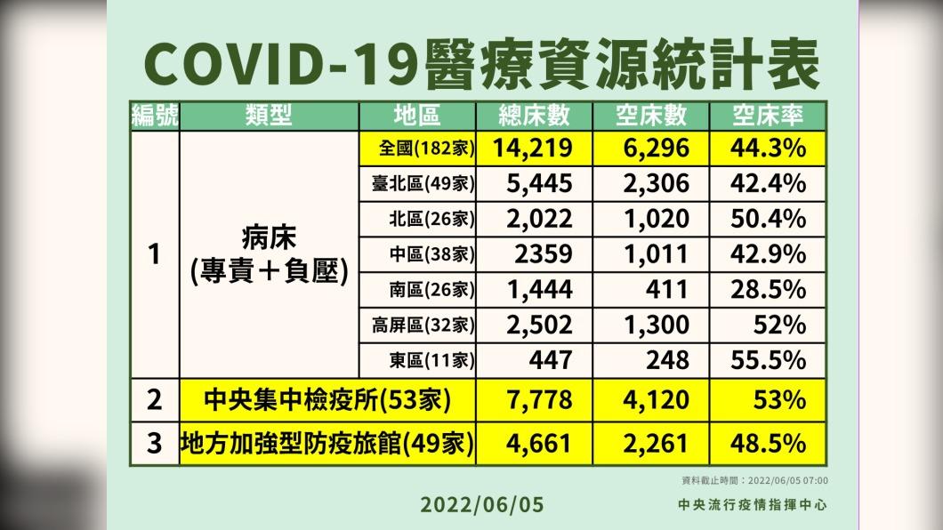 COVID-19醫療資源統計表。(圖/中央流行疫情指揮中心)