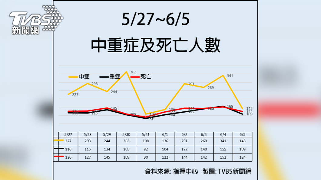 今中重症+252　「20多歲男未接種」肺炎併呼吸窘迫
