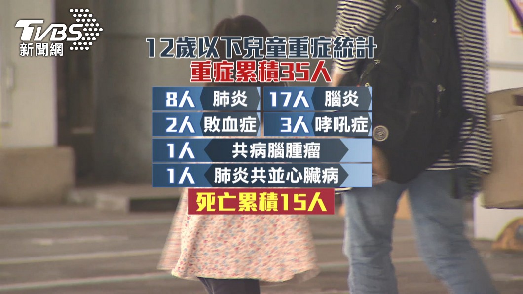 國內12歲以下兒童重症累計35人,其中15例死亡。(圖/TVBS)
