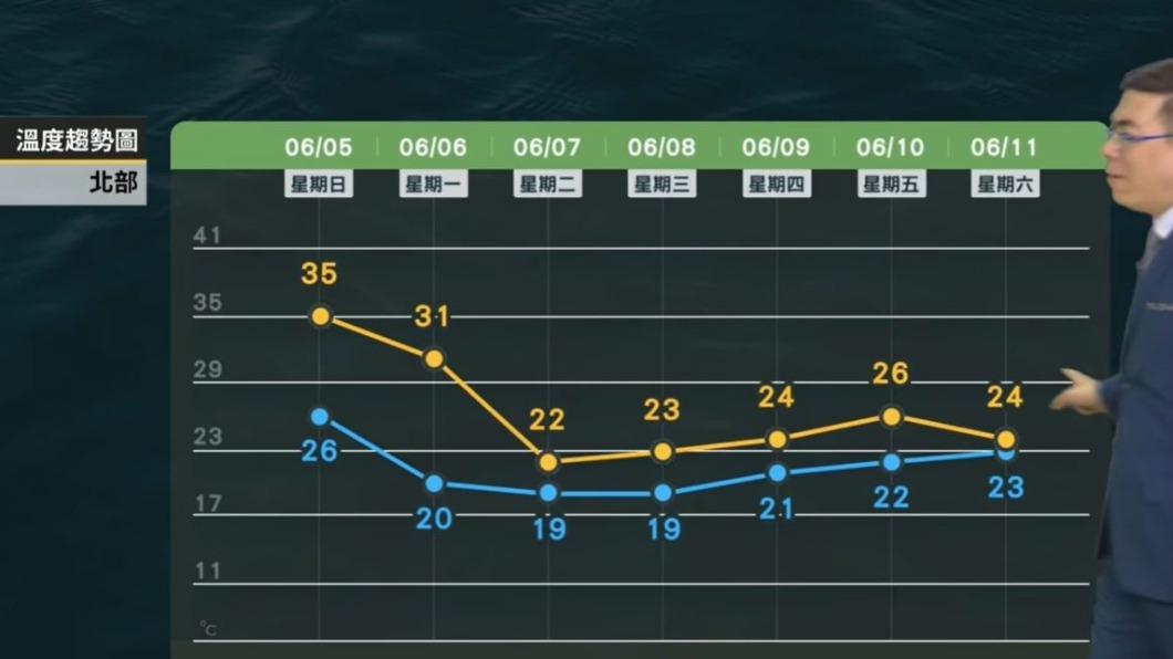 北部降溫明顯。(圖/翻攝自天氣風險 WeatherRisk臉書)