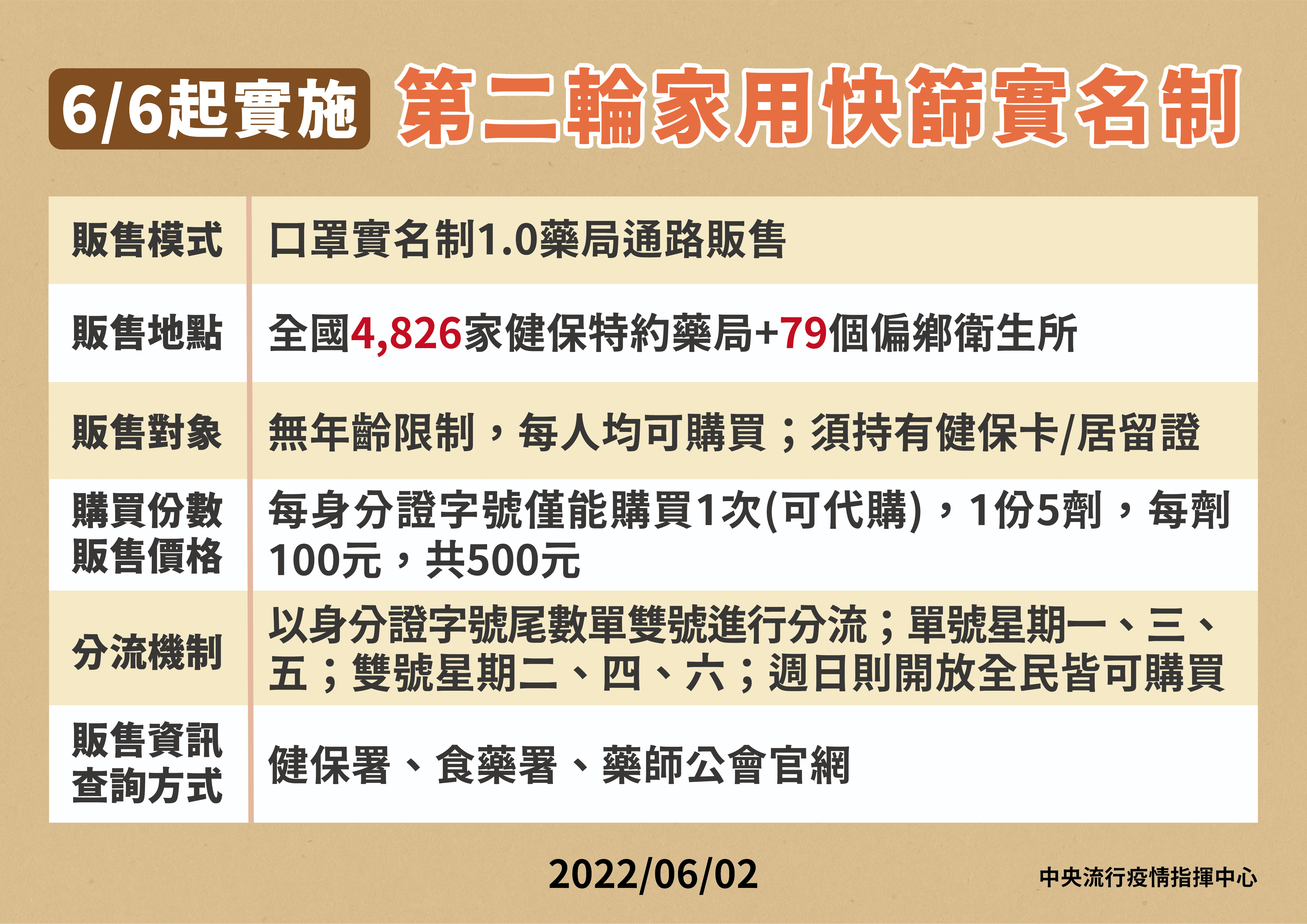 6/6起實施第二輪家用快篩實名制。(圖/中央流行疫情指揮中心)