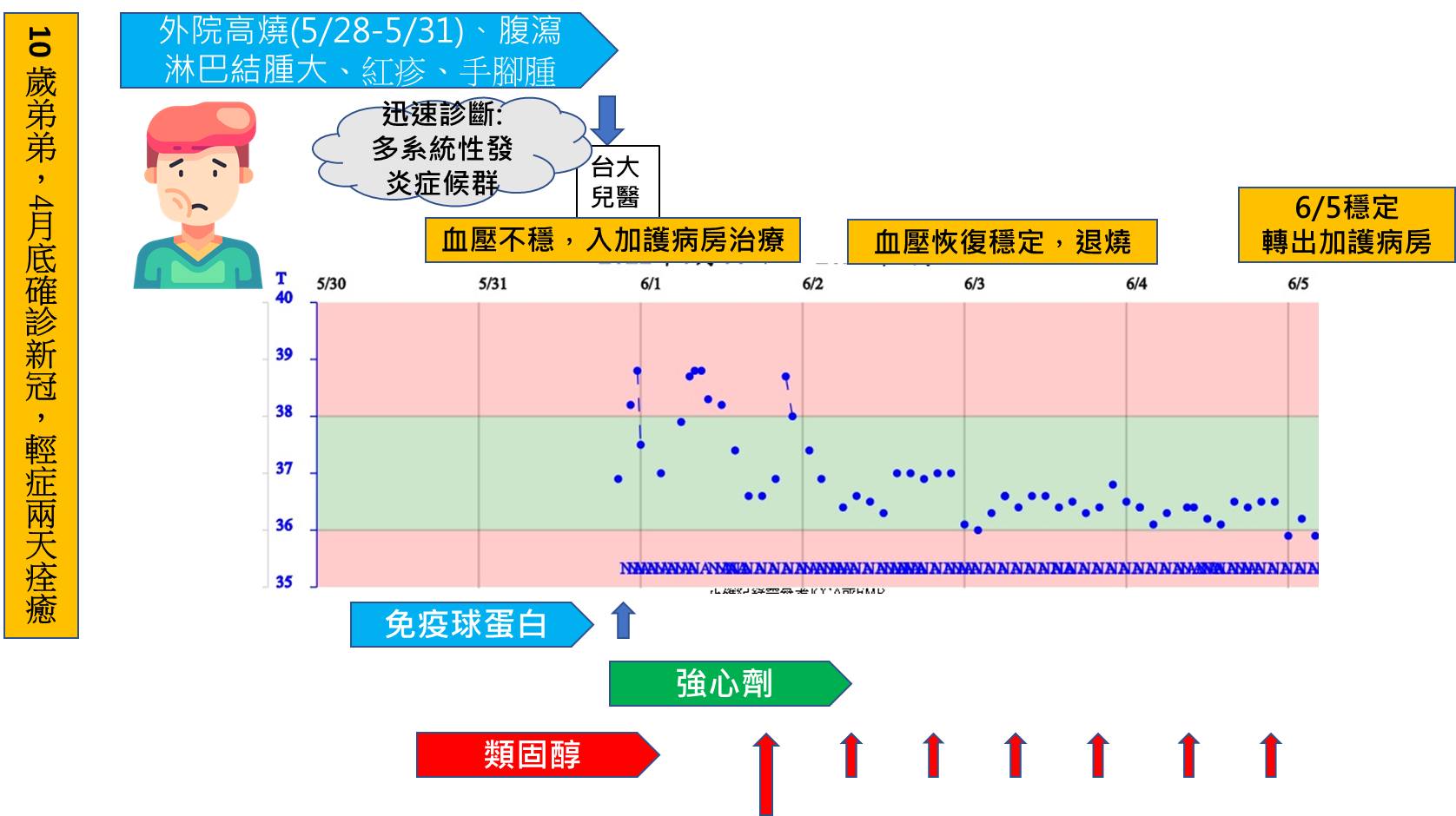 男童確診康復後1個月惡化,休克送加護。(圖/翻攝自林銘泰臉書)
