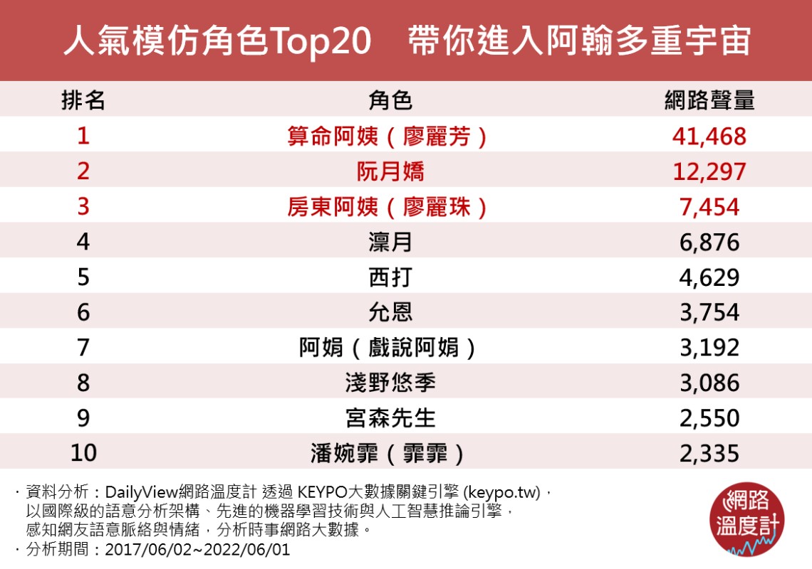 阿翰人氣模仿角色前10名。（圖／網路溫度計提供）