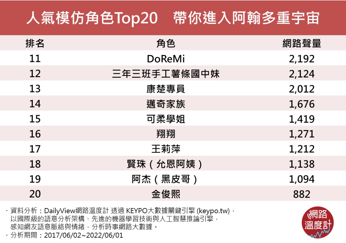 阿翰人氣模仿角色前20名。（圖／網路溫度計提供）