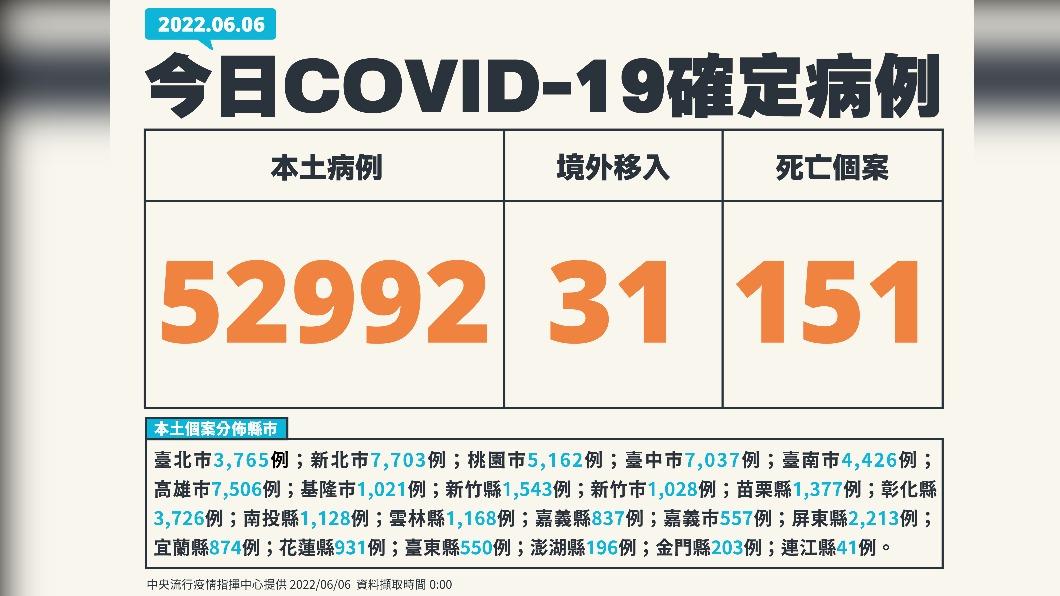 今(6)日新增52992例本土確診及151例死亡個案,另添31例境外個案。(圖/中央流行疫情指揮中心)