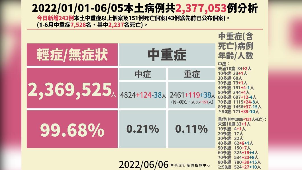 2022/01/01-06/05本土病例共2377053例分析。(圖/中央流行疫情指揮中心)