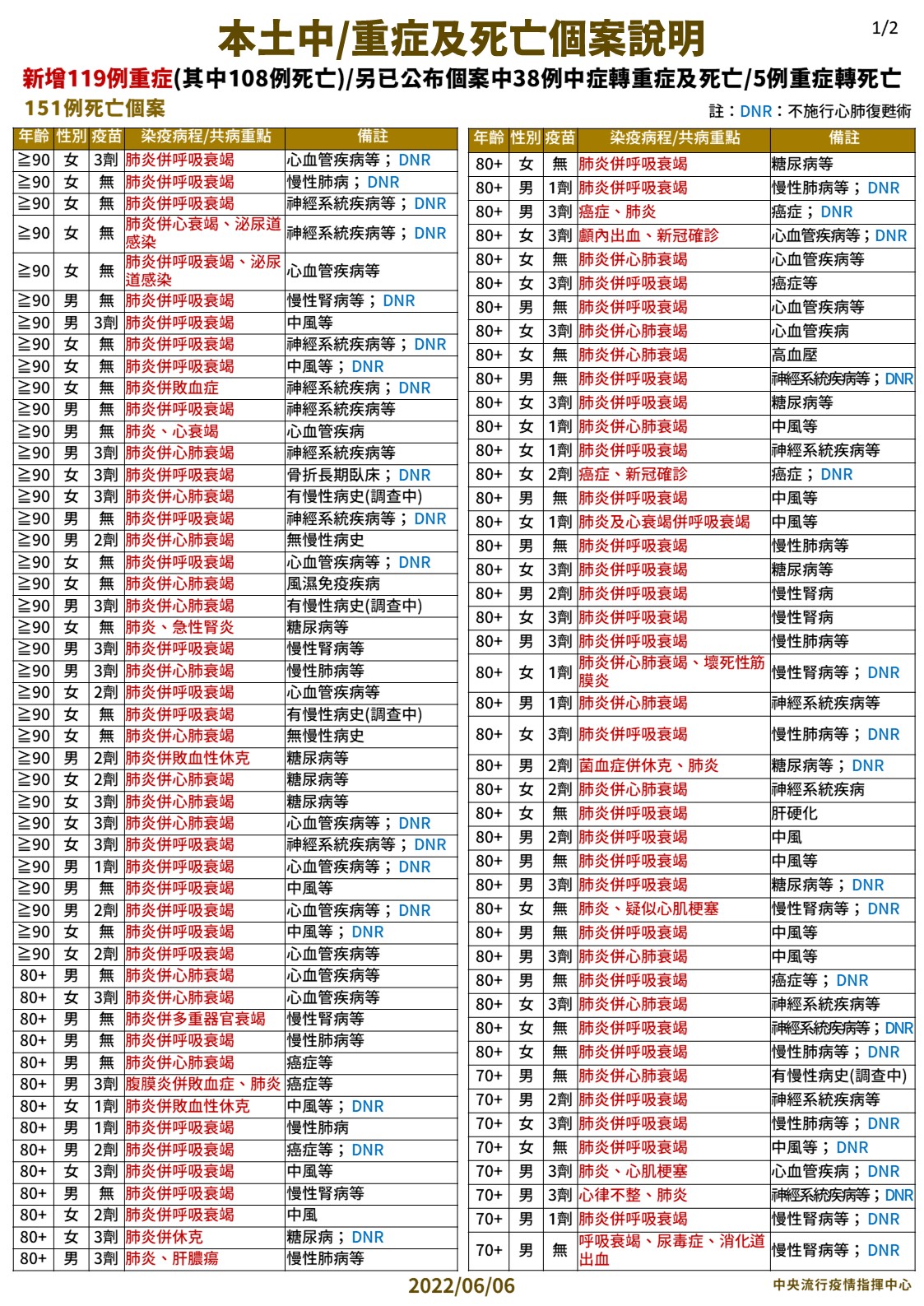 本土中／重症及死亡個案說明。1（圖／中央流行疫情指揮中心）
