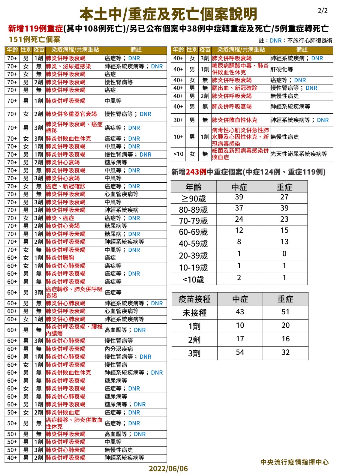 本土中／重症及死亡個案說明。2（圖／中央流行疫情指揮中心）