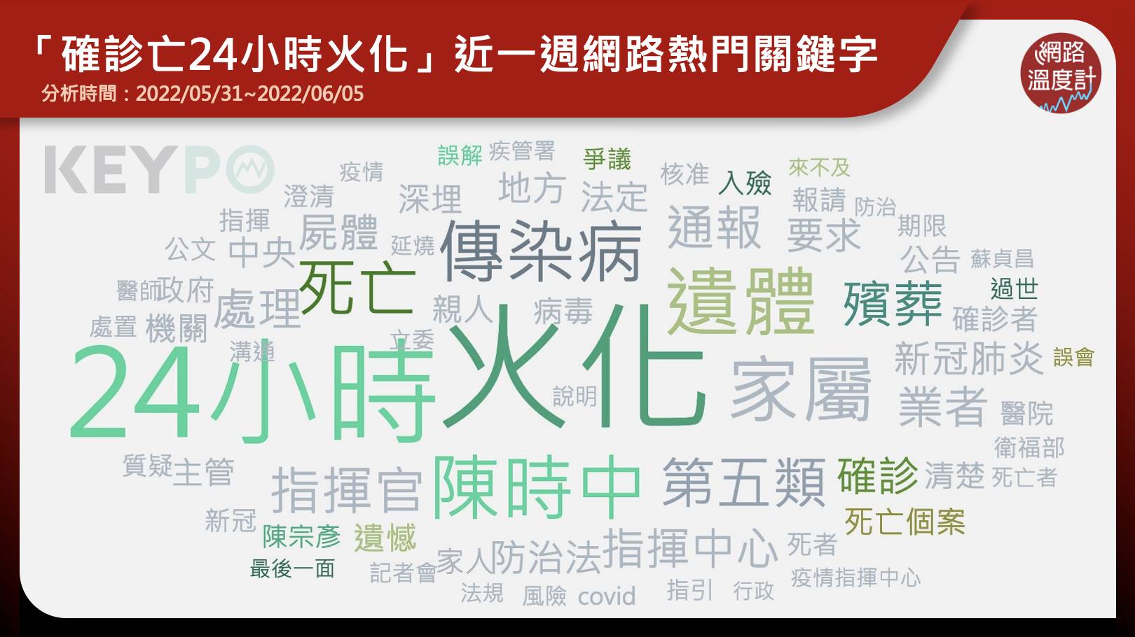 確診亡24小時內需火化相關熱搜關鍵字。(圖/網路溫度計)