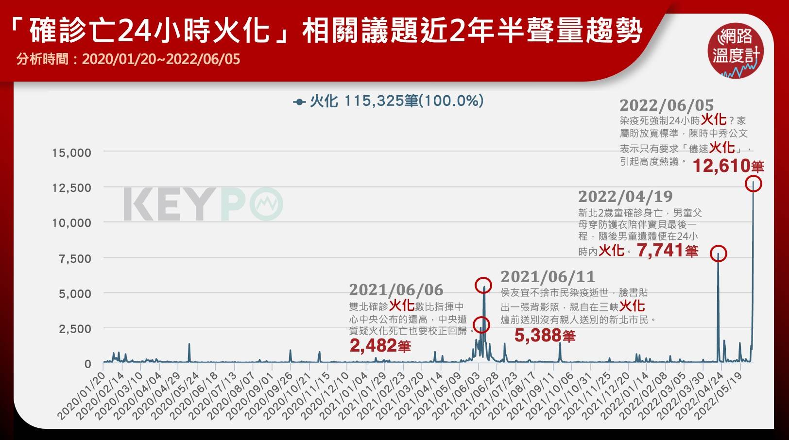確診亡24小時內需火化近期聲量趨勢。(圖/網路溫度計)