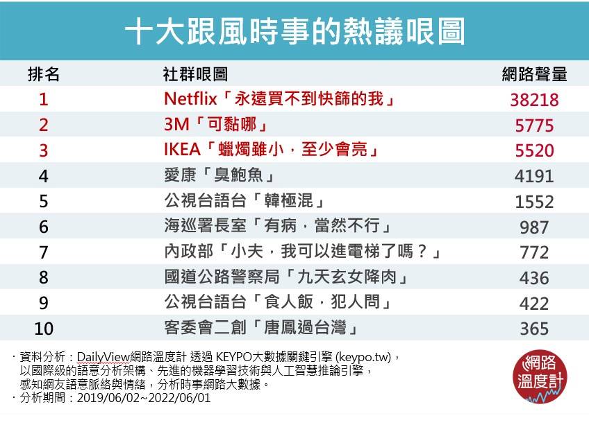 網票選十大哏圖。(圖/翻攝自網路溫度計)