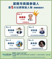 基隆市長擬參選人網路聲量排行前五名。（圖／Social Lab社群實驗室）
