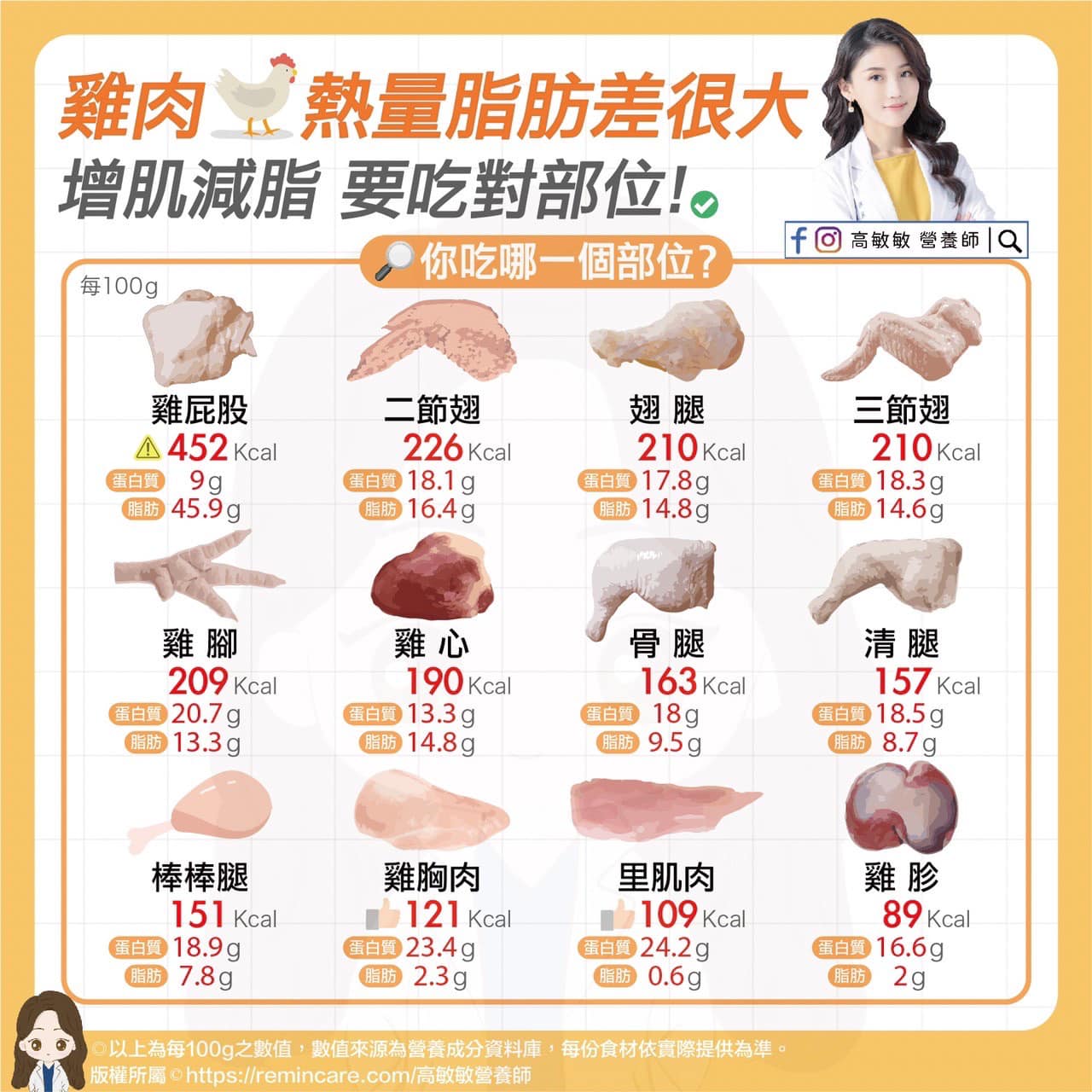 高敏敏提醒大家雞肉部位不同，熱量也不同。（圖／翻攝自高敏敏臉書）