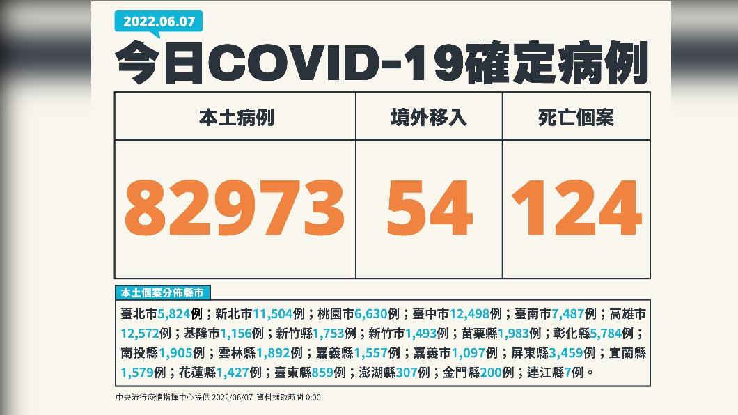 （圖／中央流行疫情指揮中心）