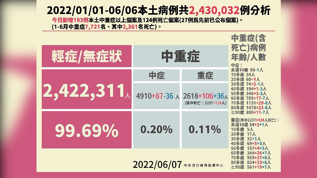 （圖／中央流行疫情指揮中心）