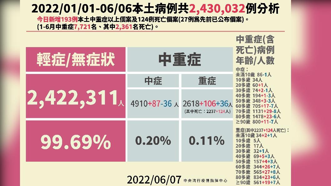 2022／01／01-06／06本土病例共2430032例分析。（圖／中央流行疫情指揮中心）