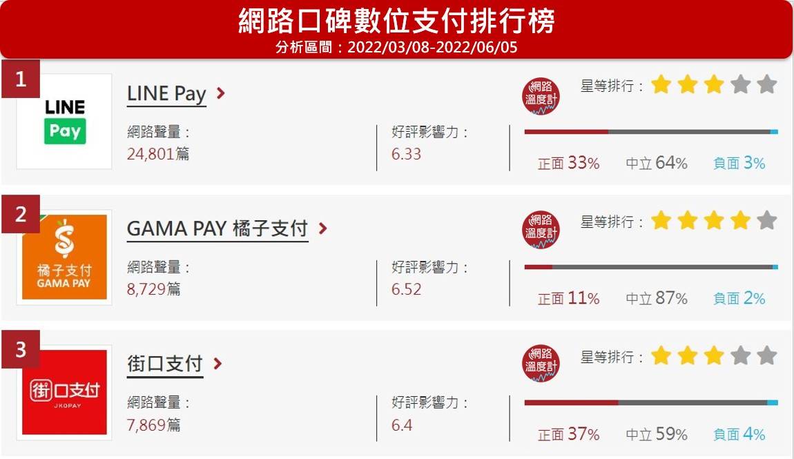 LINE Pay位於網路溫度計數位支付口碑排名第1名。（圖／翻攝自網路溫度計）