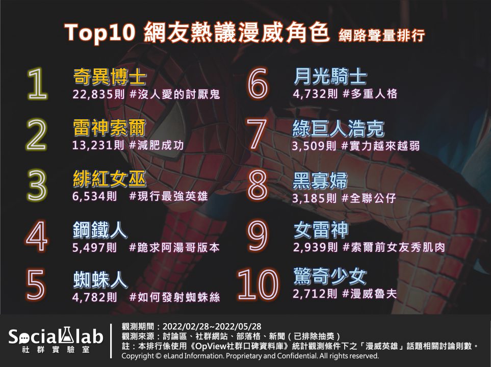 漫威英雄TOP10 網路聲量排行。(圖/翻攝自社群實驗室)