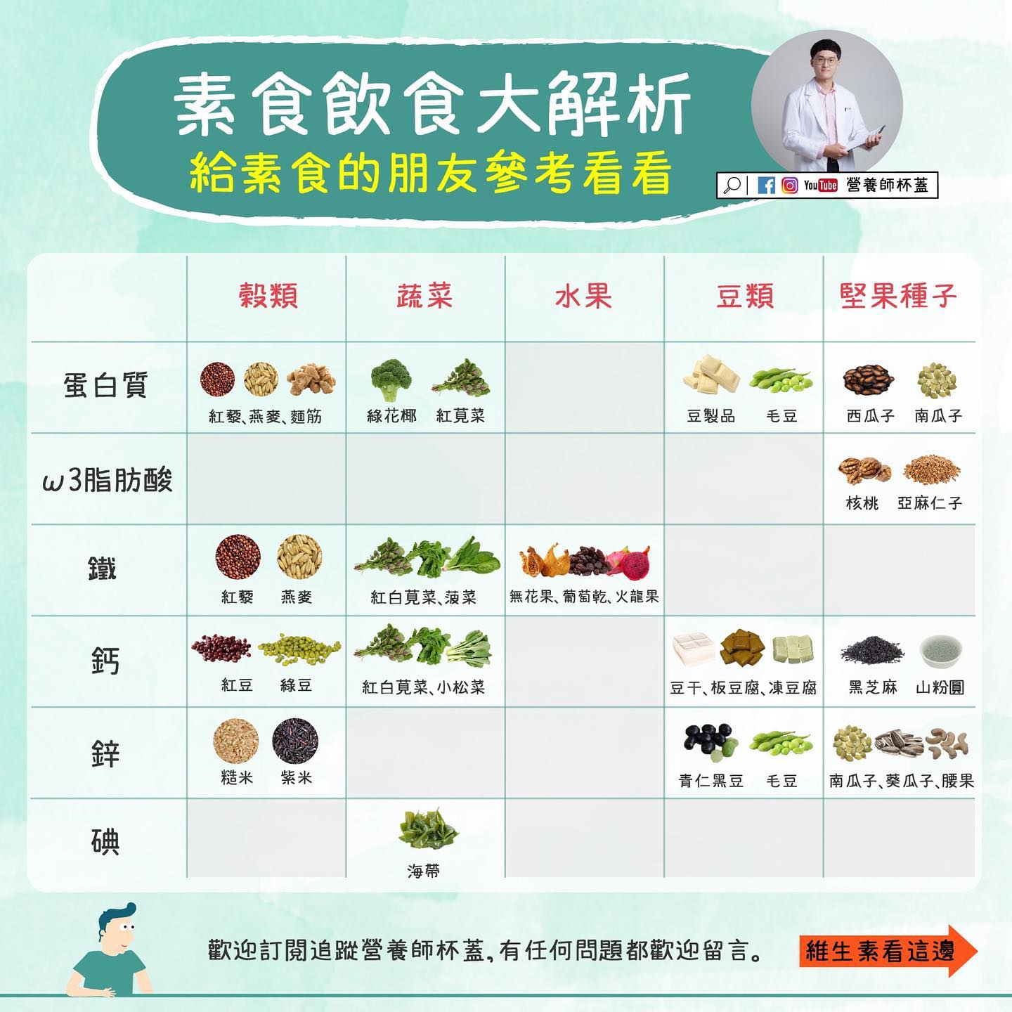 素食飲食大解析。（圖／翻攝自營養師杯蓋臉書）